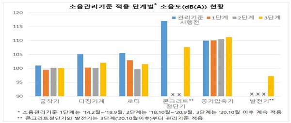  건설기계 소음관리기준 적용 단계별 소음도 현황