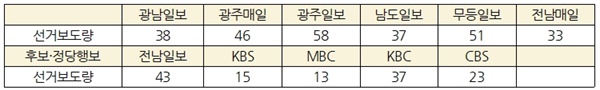 3월3~9일 지역언론 선거보도량