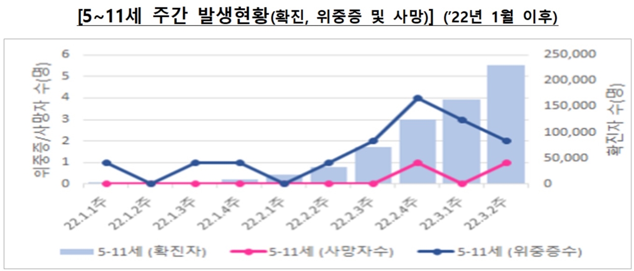  2022년 1월~3월 5~11세 확진자, 위중증환자, 사망자 주간 발생현황