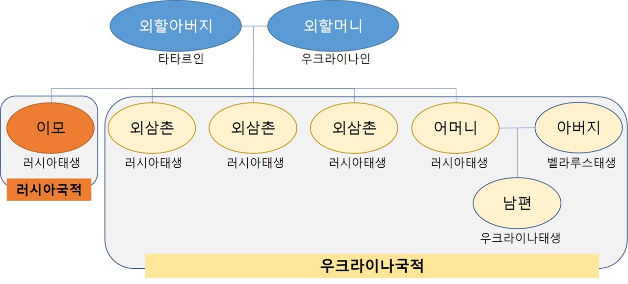 우크라이나인 가족의 가계도 구소련권 국가에서는 한 가족 안에서도 국적이 나뉜 경우가 많다.