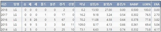  LG 임정우 최근 5시즌 주요 기록 (출처: 야구기록실 KBReport.com)