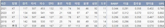  kt 황재균 최근 5시즌 주요 기록 (출처: 야구기록실 KBReport.com)