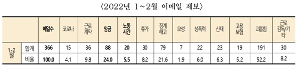 직장갑질119가 지난 19일 공개한 2022년 1~2월 이메일 제보 366건 내용 분류 표.