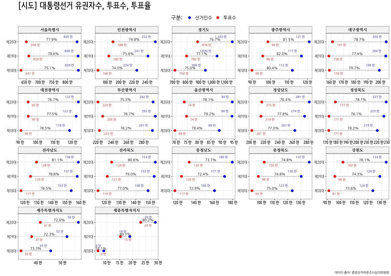 17개 시도별 유권자수와 투표수, 투표율 시각화 수도권과 광역지자체, 시도를 선거인수, 투표수, 투표율 등을 통해 최근 10년간 변화를 들여다봤다.