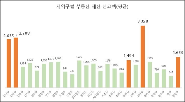 서울지역 기초의원들의 지역구별 평균 부동산 재산 신고액