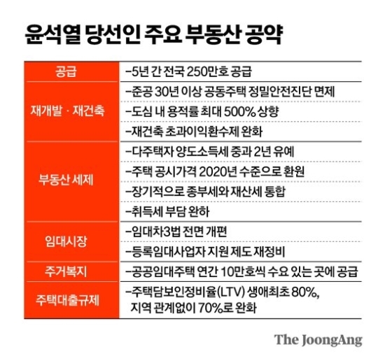 윤석열 당선자 부동산 공약을 정리한 중앙일보(3/11)