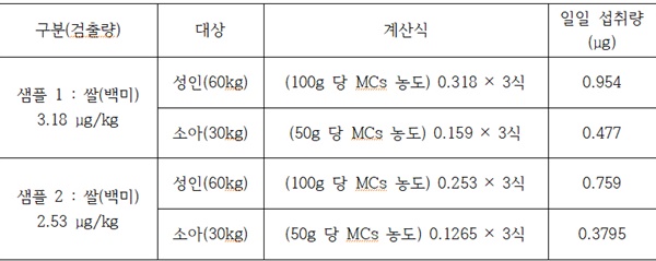 낙동강 하류 쌀 검사 결과에 따른 성인(60kg), 소아(30kg) 일일 마이크로시스틴(MCs) 섭취량 계산