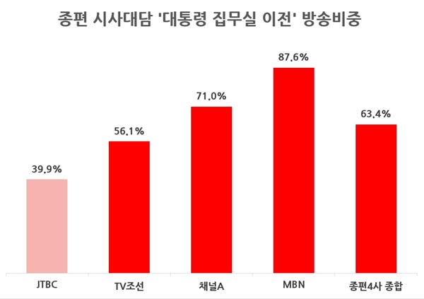  종편4사 시사대담 ‘대통령 집무실 이전’ 방송시간 비중(3/21)