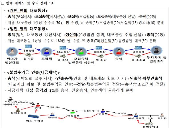  범행 체계도 및 수익 분배구조