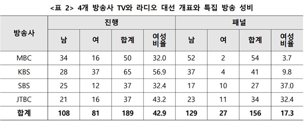 젠더정치연구소 여.세.연은 20대 대선이 끝난 이후, MBC·KBS·SBS·JTBC 4개 방송사에서 실시한 TV 개표방송과 대선 다음날(3월 10일) 진행된 특집방송을 중심으로 진행자와 패널 참여자의 성비를 조사했다.