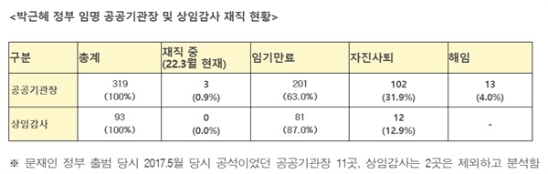  윤건영 더불어민주당 의원실은 자체 전수조사 결과 박근혜 정부가 임명한 공공기관 330곳 기관장·상임감사 319명 중 기관장은 63.0%, 상임감사는 87.0%가 임기를 끝까지 채웠다고 발표했다.