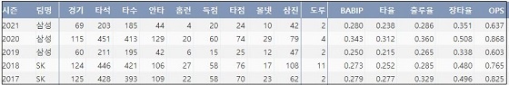  삼성 김동엽 최근 5시즌 주요 기록 (출처: 야구기록실 KBReport.com)