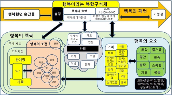  글 중간에 포함된 [그림] 행복의 맥락과 패턴