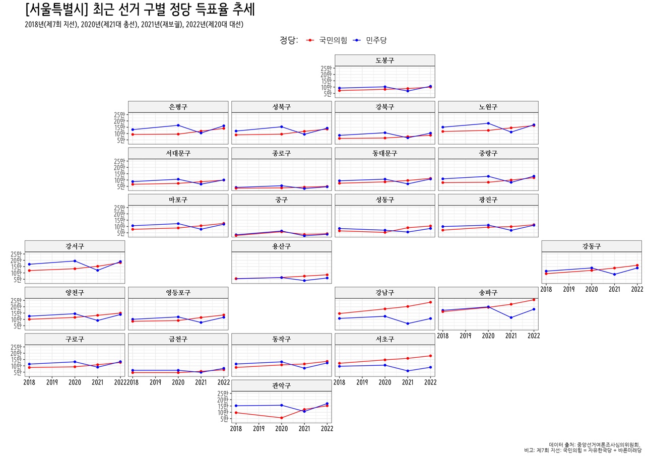 제7회 지방선거부터 가장 최근 치러진 4차례 주요 선거에서 양당이 기록한 구별 득표율 추세