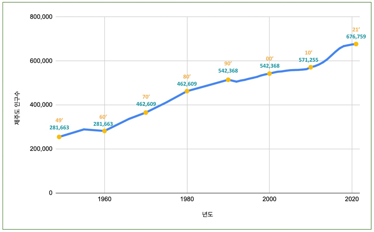 제주도 인구 변화 추이