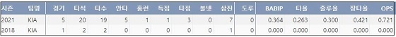  KIA 김석환 프로 통산 주요 기록 (출처: 야구기록실 KBReport.com)