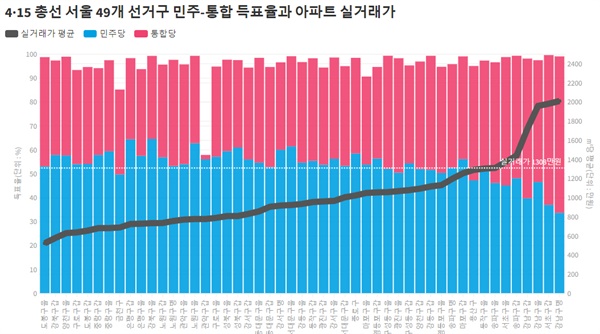  아파트 실거래가와 2020년 총선 정당 득표율 