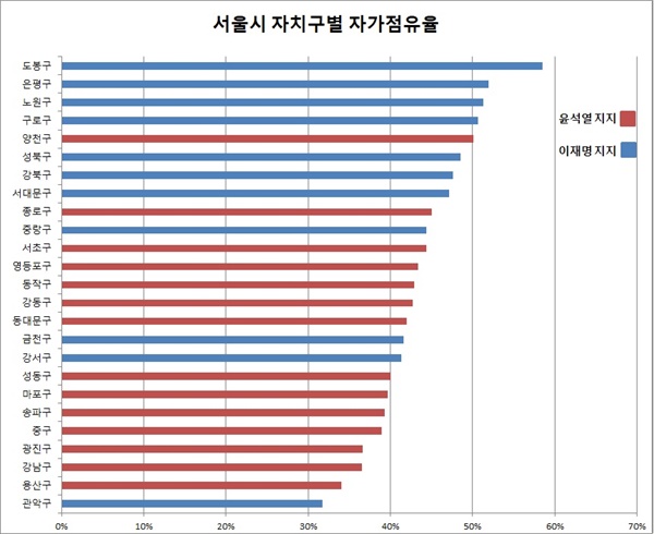 서울시 자치구별 자가점유율