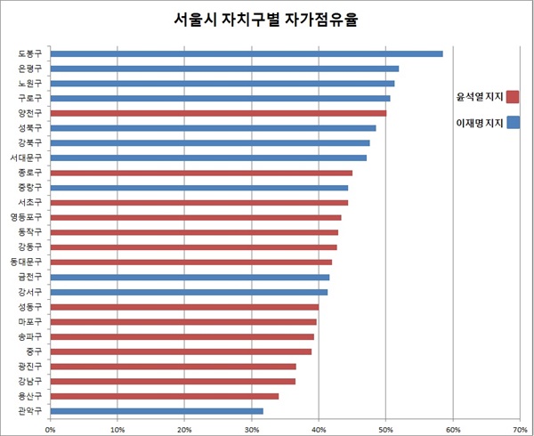  서울시 자치구별 자가점유율