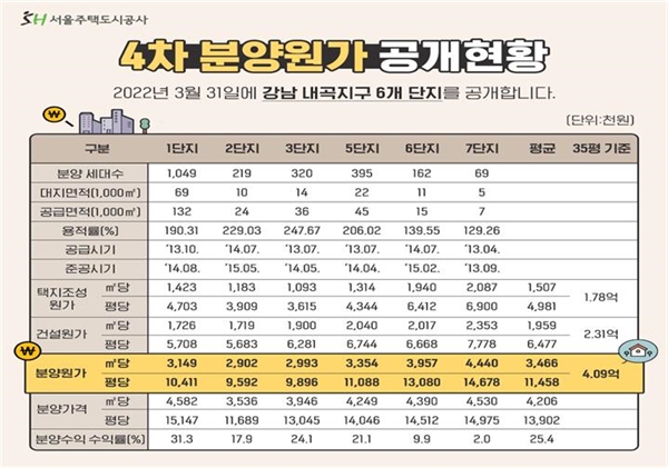 SH공사가 공개한 내곡지구 6개 단지의 분양 원가 내역.