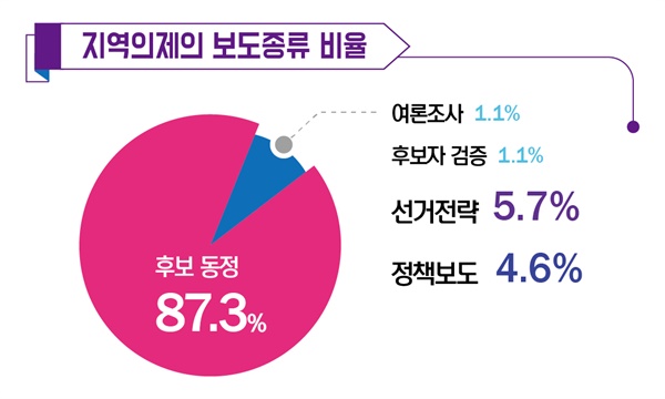 지역의제의 보도종류 비율