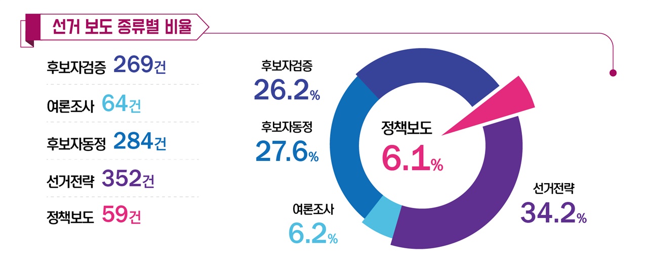  선거 보도 종류별 비율