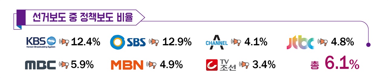 선거보도 중 정책보도 비율