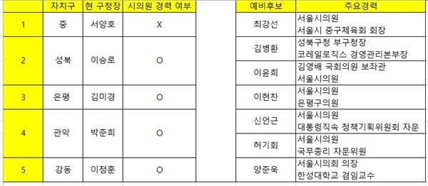 서울시 민주당 예비후보자 중 시의원 경력을 기재한 자치구 목록