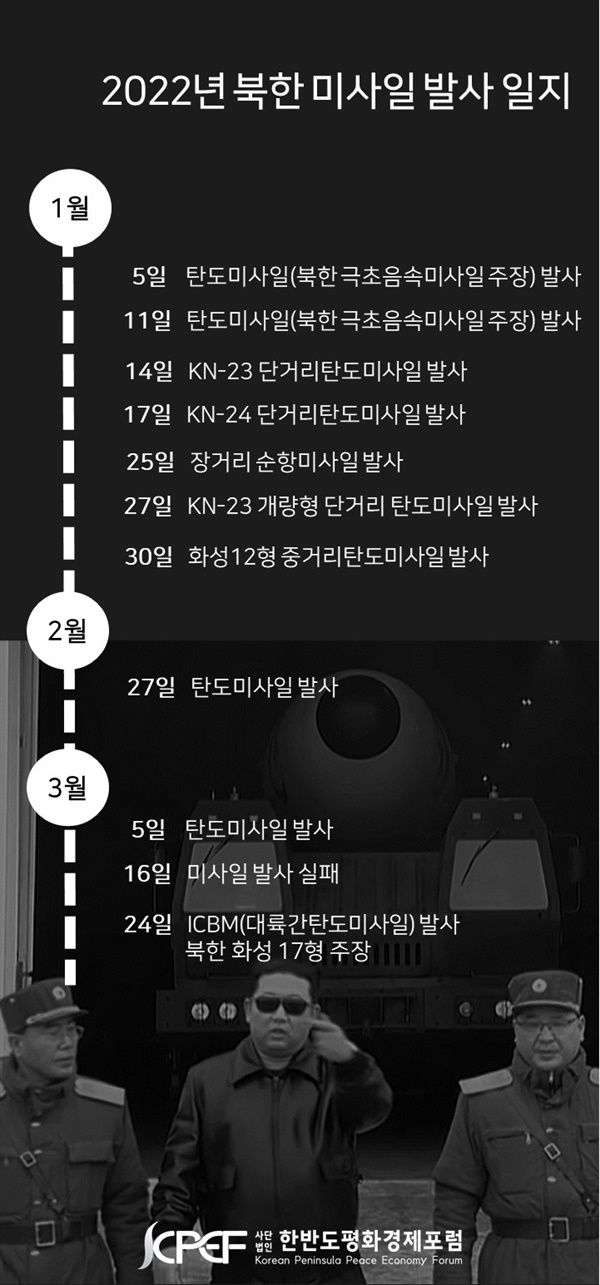 2022년 북한 미사일 발사 일지