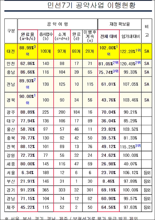  3월 31일 한국매니페스토실천본부가 발표한 '2022 민선7기 전국 시·도지사 공약이행 및 정보공개 평가' 결과.