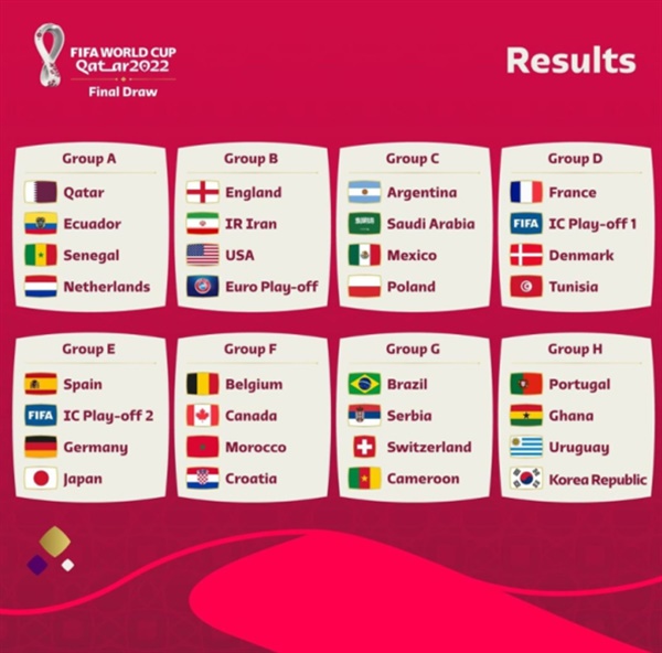 2022 카타르 월드컵 조 편성 한국이 2022 카타르 월드컵에서 포르투갈, 가나, 우루과이와 한 조에 편성됐다.