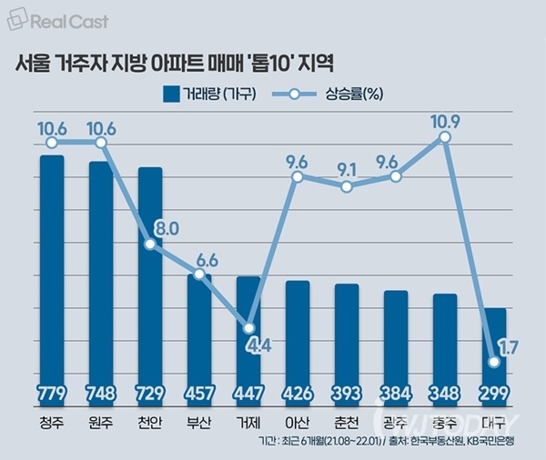 부동산인포가 한국부동산원의 아파트 매매거래 매입자거주지별 데이터를 분석한 결과