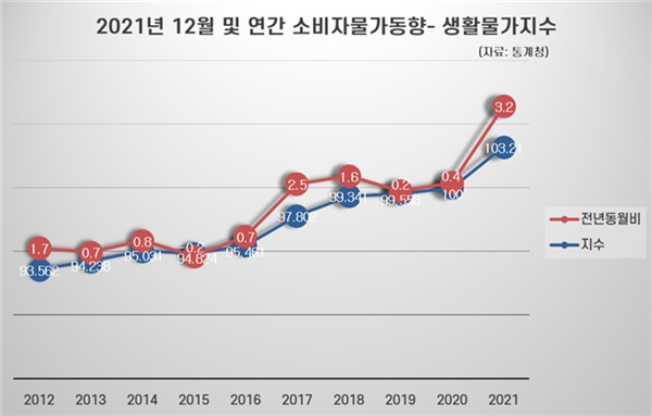 지난해 생활물가지수가 급격히 상승했다.