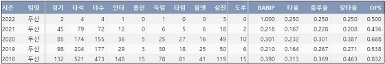  두산 오재원 최근 5시즌 주요 기록 (출처: 야구기록실 KBReport.com)


