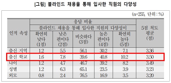 한국노동연구원에서 실시한 255개 공공기관 조사 결과