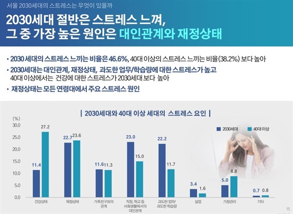  2030？청년세대의 주거와 일상, 직장과 여가생활, 사회적 의식 등을 재구성한 ‘2021？서울서베이’ 조사 결과