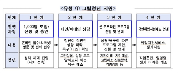  서울시의 '고립청년' 지원사업 추진 절차