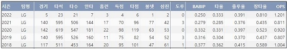  LG 김현수 최근 5시즌 주요 기록 (출처: 야구기록실 KBReport.com)