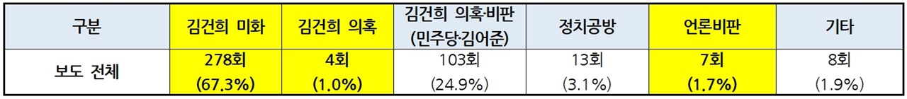 ‘김건희 동정’ 기사 전체 보도내용별 언급횟수 및 비율(2022/4/4~4/6)