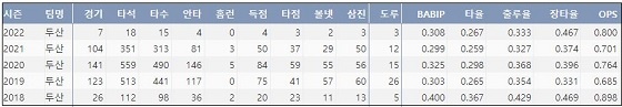  두산 정수빈 최근 5시즌 주요 기록 (출처: 야구기록실 KBReport.com)


