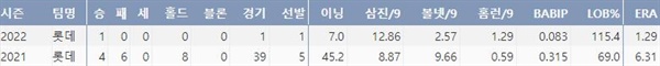  롯데 김진욱의 주요 투구기록(출처: 야구기록실 KBReport.com)