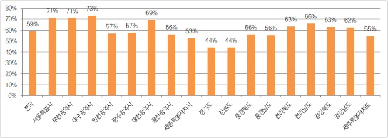 전국에 있는 20년 이상 노후건물은 전체 건물의 59%를 차지하고 있는데 서울 71%(42만 동), 경기 44%(53만 동), 대전 69%(9만 동), 제주 55%(1만 동)으로 나타난다. 대개 노후 건물들은 건물 성능이 낙후되어 주거 비용이 작기 때문에 주거 빈곤층이 거주하는 비율이 높다.(출처 : 녹색전환연구소) 