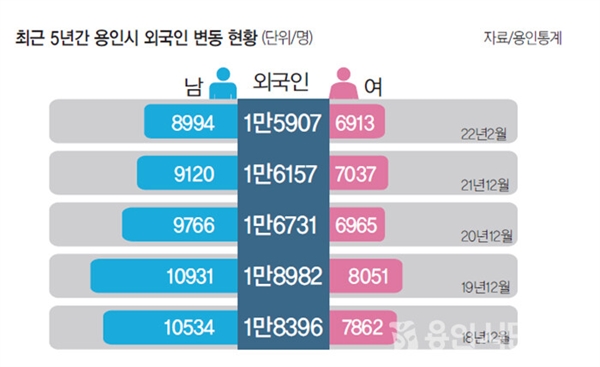  최근 5년간 용인시 외국인 변동 현황