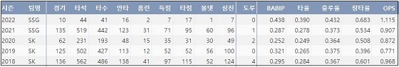  SSG 한유섬 최근 5시즌 주요 기록 (출처: 야구기록실 KBReport.com)