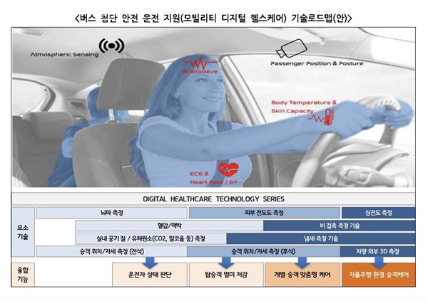 버스 첨단 안전 운전 지원 기술로드맵(안