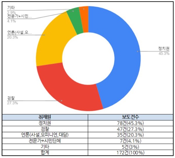 ‘검수완박’ 관련 방송사 저녁종합뉴스(4/11~12)·신문 지면(4/11~13) 보도 취재원 분석 