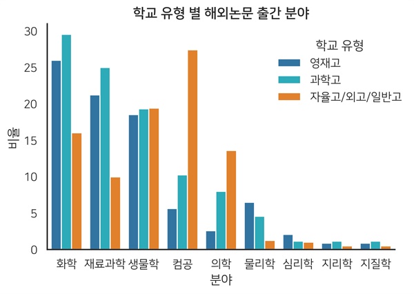 학교 유형 별 해외논문 출간 분야 통계