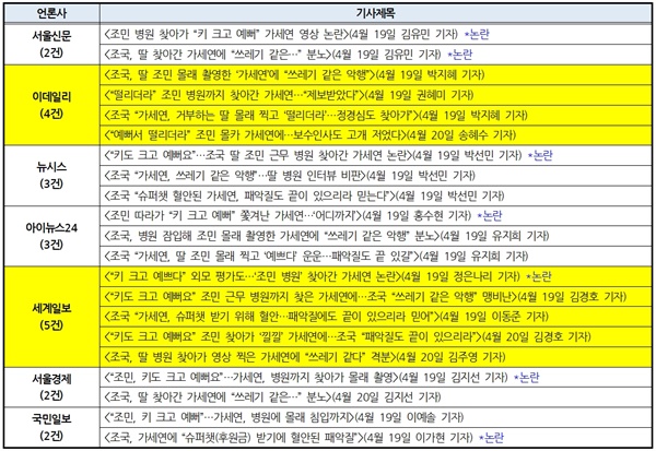  자극적 제목의 가세연 기사 2건 이상 낸 언론사(2022/4/18~4/20) * 확산방지 위해 링크 포함하지 않음