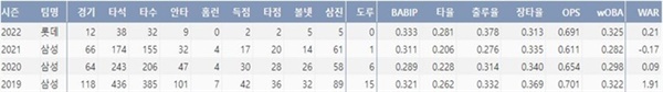  롯데 이학주의 최근 4시즌 주요 기록(출처=야구기록실,KBReport.com)