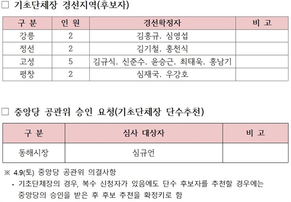 강원지역 5개 기초단체장 후보 경선 방식 결정 내용 